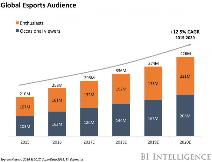 L&#39;audience projetée de l&#39;eSport, en millions de personnes, de 2015 à 2021.